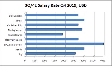 4th engineer salary seaman
